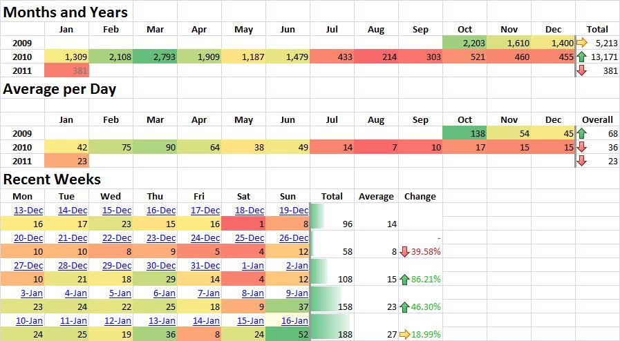 Conditional Formatting in Use