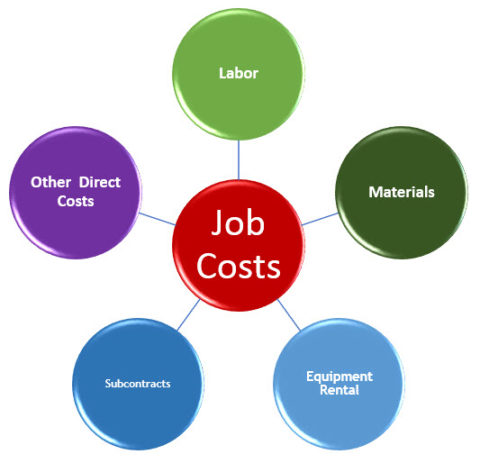 How to Do Job Costing in QuickBooks When You Outsource Payroll - Royalwise